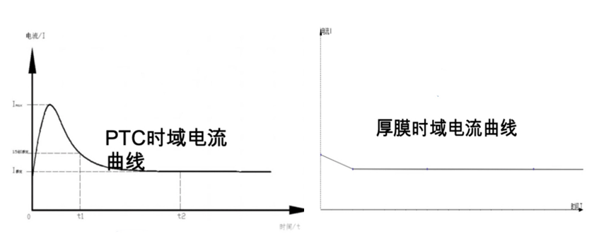 PTC&厚膜的時(shí)域電流曲線(xiàn)對比